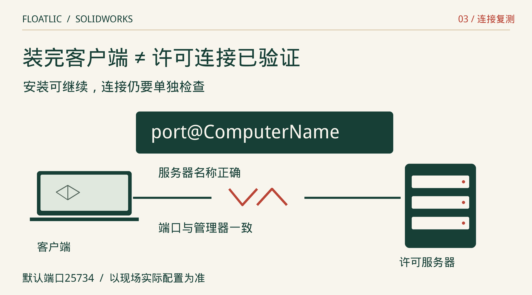 客户端与许可服务器之间待核实的连接，标出port@ComputerName及端口一致要求。