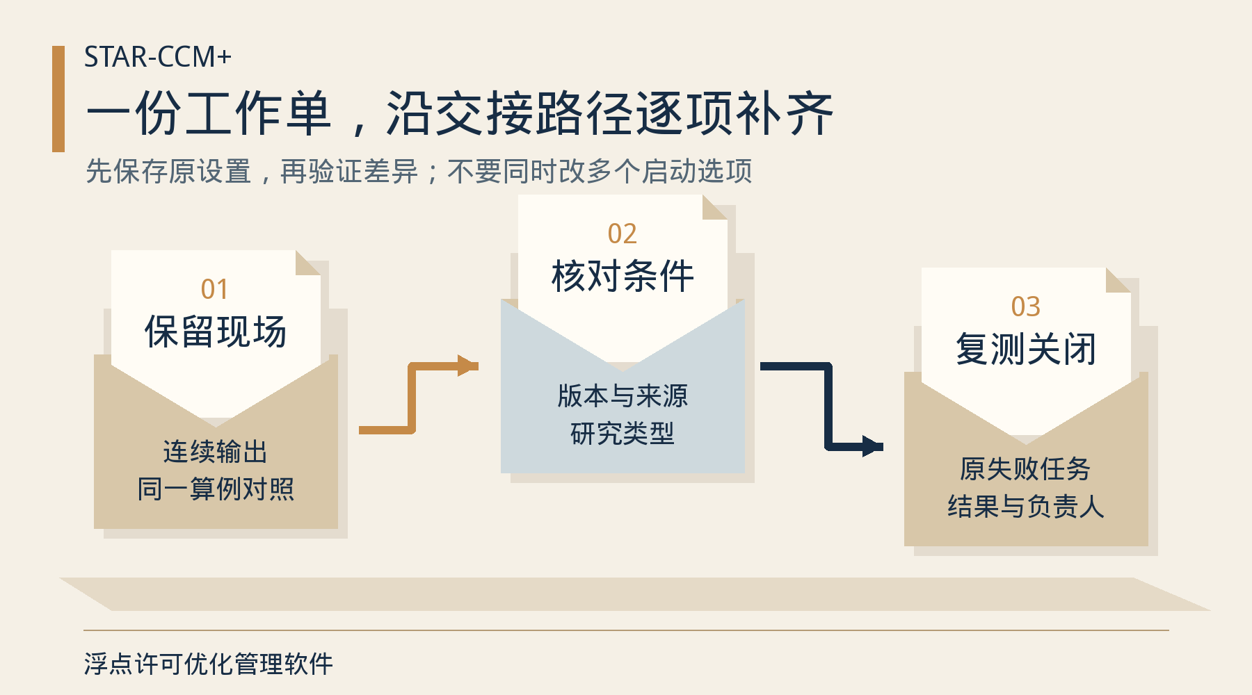 先保存现场，再核对版本与来源，最后复测原失败任务并记录结果和负责人。