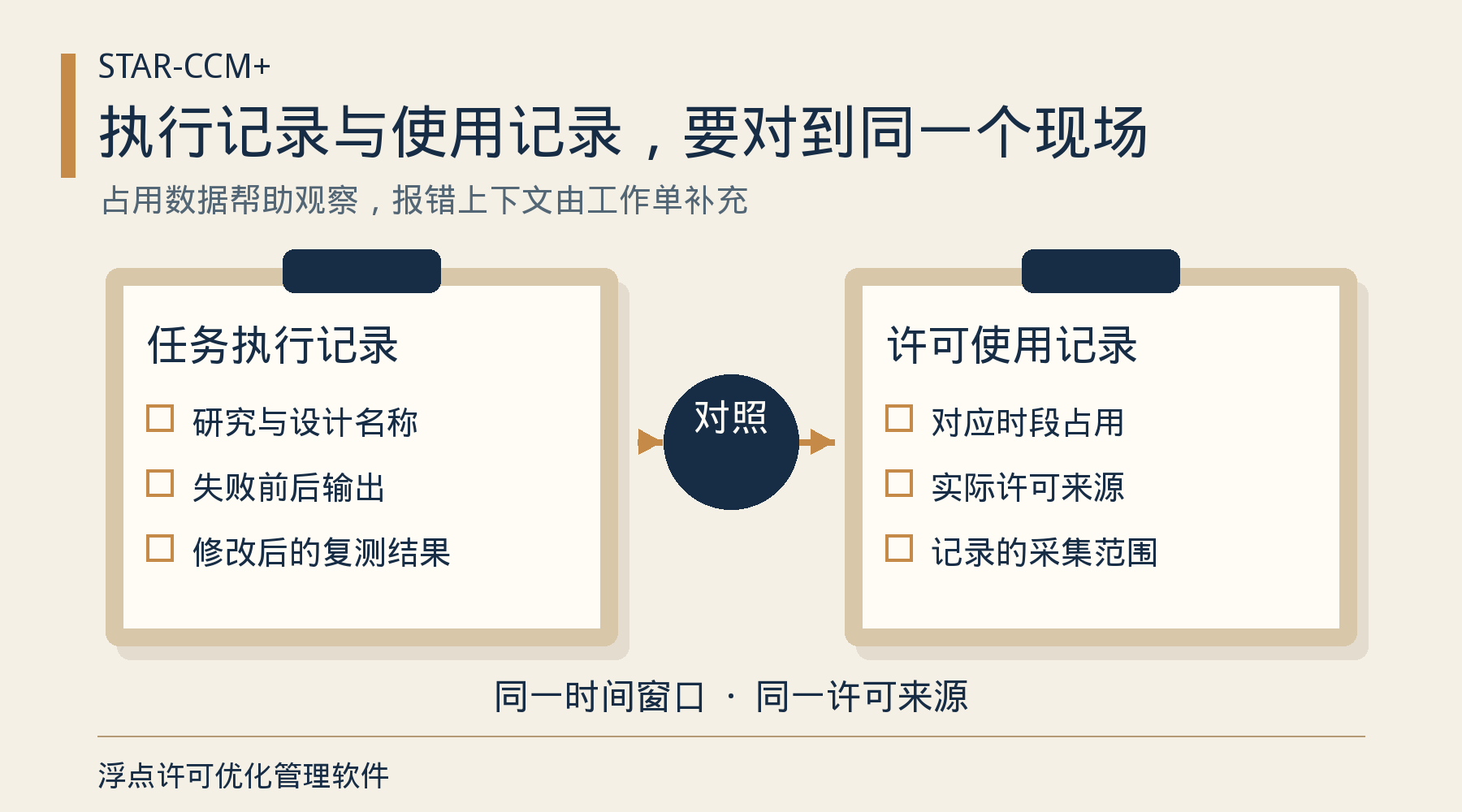 将任务执行记录与许可使用记录对照到同一时间窗口、同一许可来源。