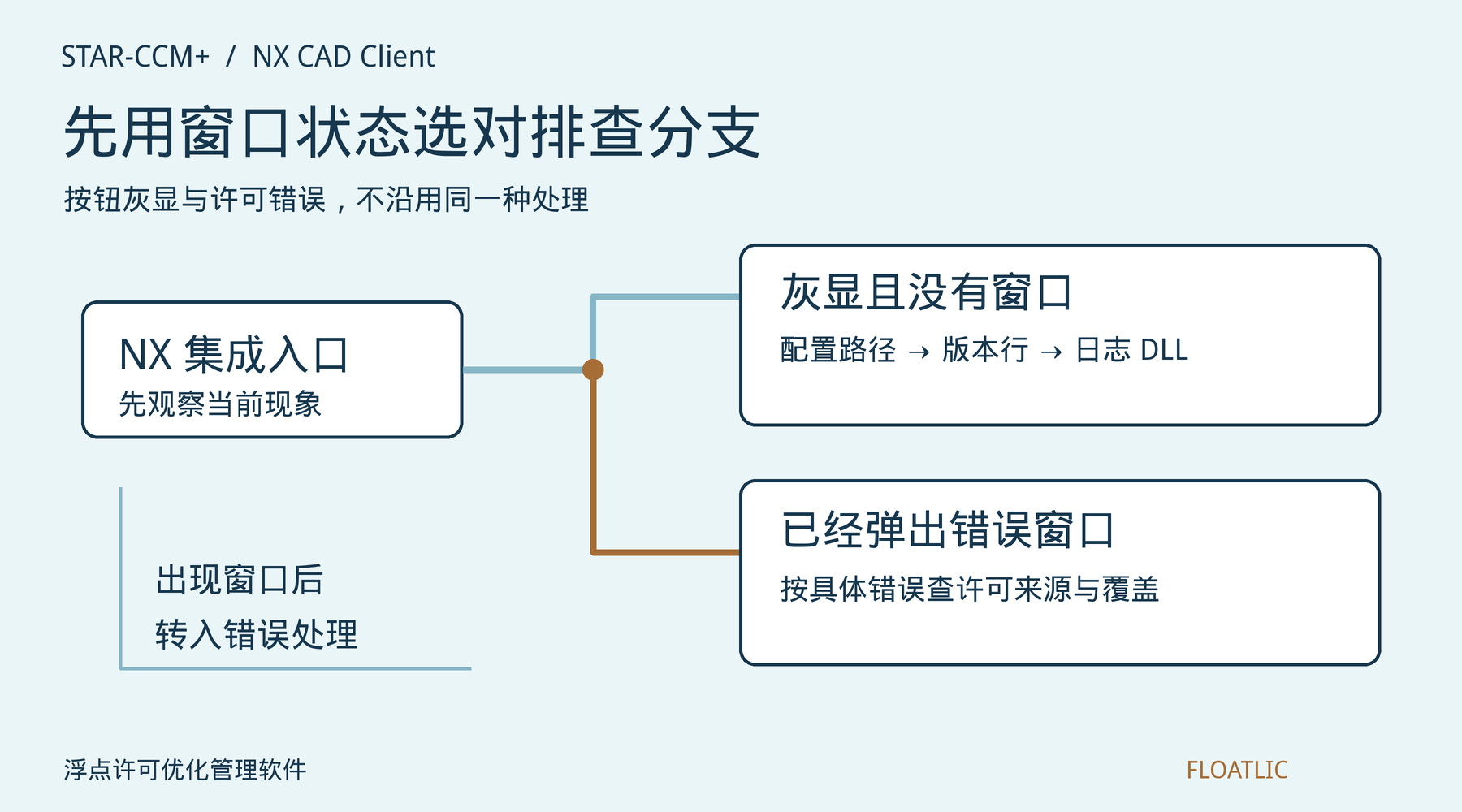 按灰显无窗口或已经弹出错误窗口分流检查