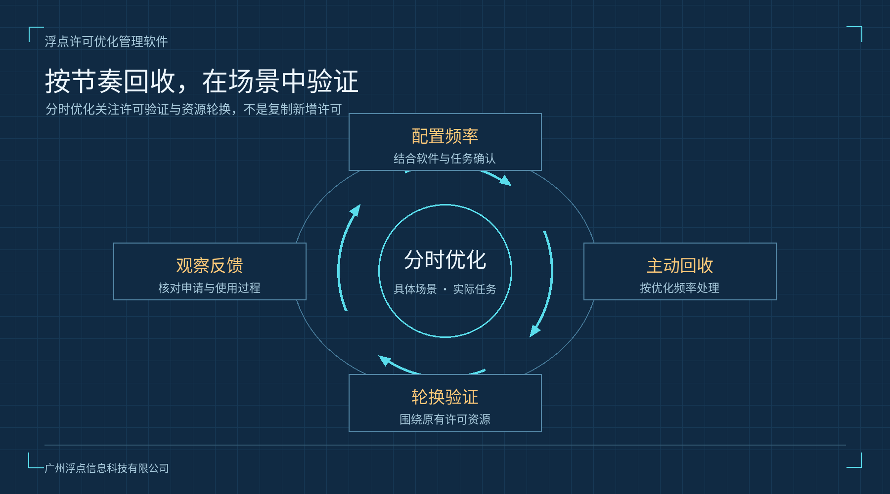 分时优化的回收与轮换过程