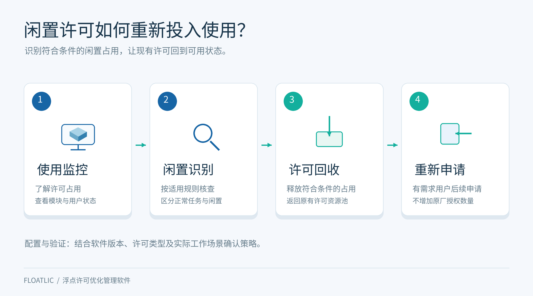许可闲置回收与重新申请流程