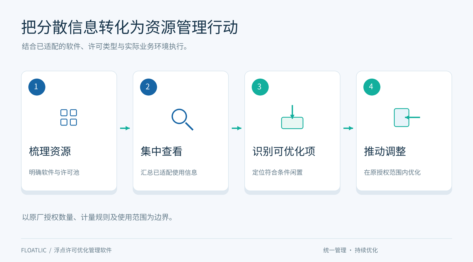 许可优化管理流程