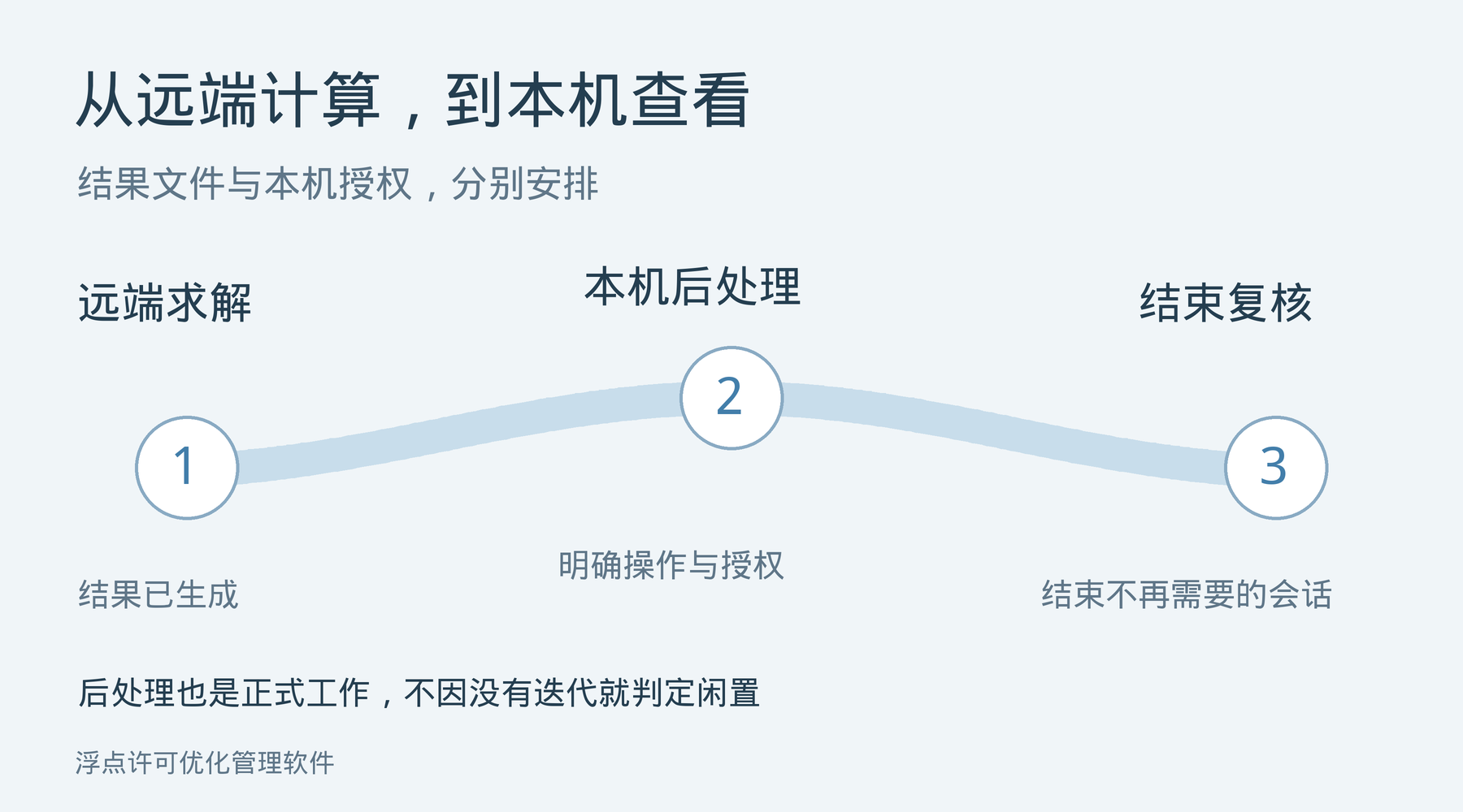 Fluent只做后处理,-post为什么仍然需要许可证?:处理方法