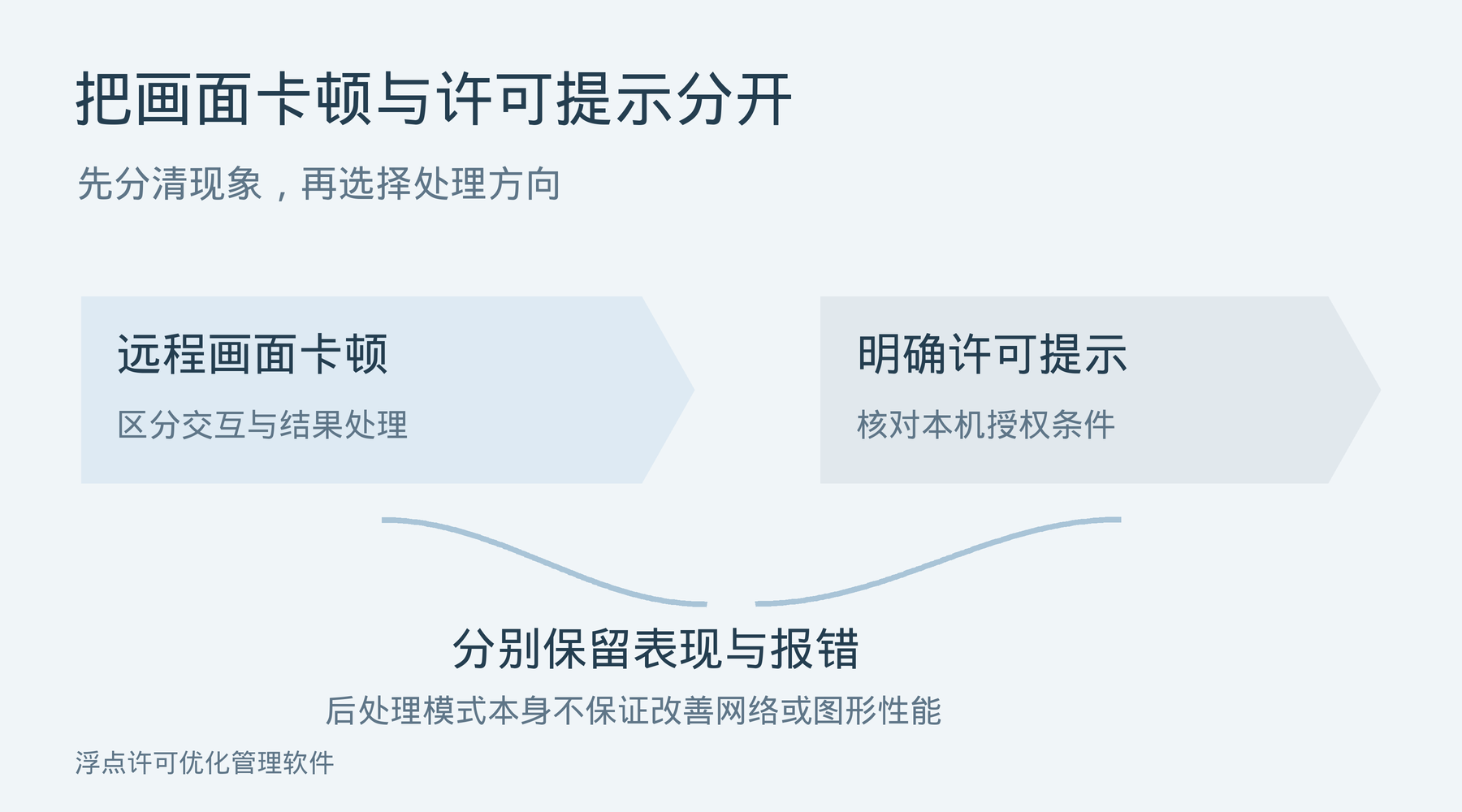 Fluent只做后处理,-post为什么仍然需要许可证?:管理关注点